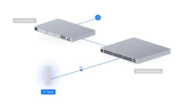 Ubiquiti UniFi U7 Mesh - Wi-Fi 7 AP, 2.4/5GHz, bis 5 Gbps, 1x 2.5GbE, IPX6, PoE (mit PoE-Injektor)